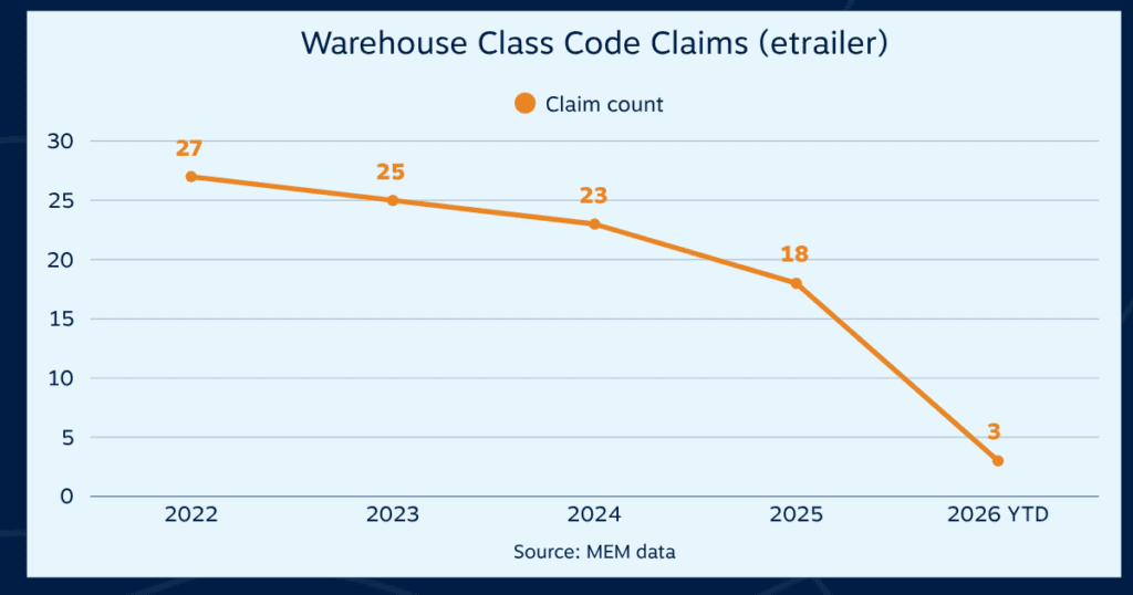 Graph demonstrating a reduction in claims in e-commerce warehouse company etrailer between the years of 2022 to 2026