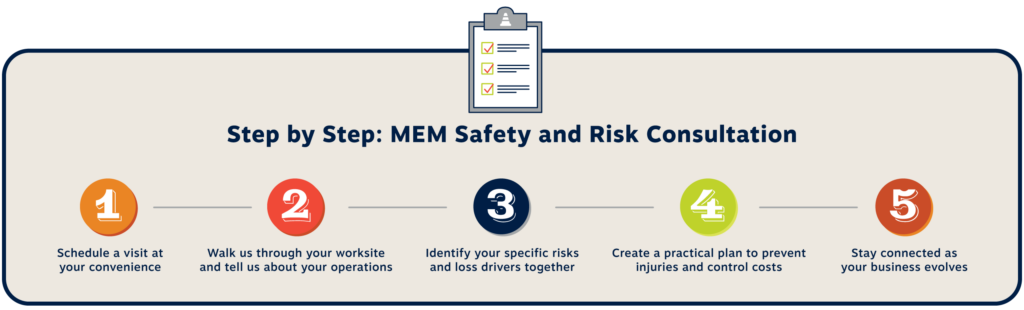 Infographic showing 5 safety consultation steps: schedule visit, walk worksite, identify risks, create prevention plan, and stay connected.
